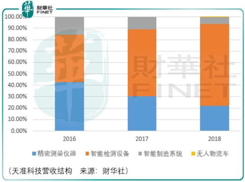 天準科技的投資者應(yīng)當(dāng)學(xué)會等待